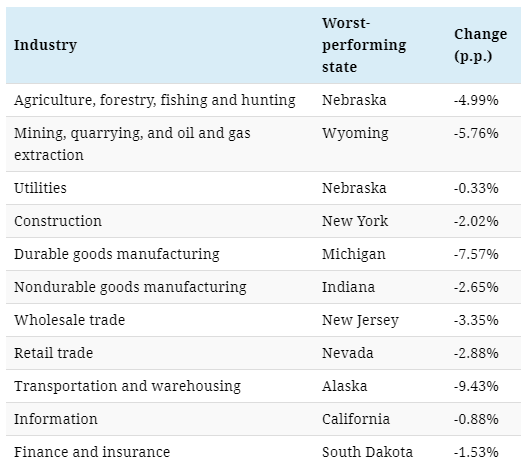 Transportation and warehousing are down nearly 10% in Alaska.