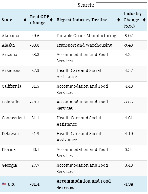 The change in the GDP of the state of Alabama is almost 30%.