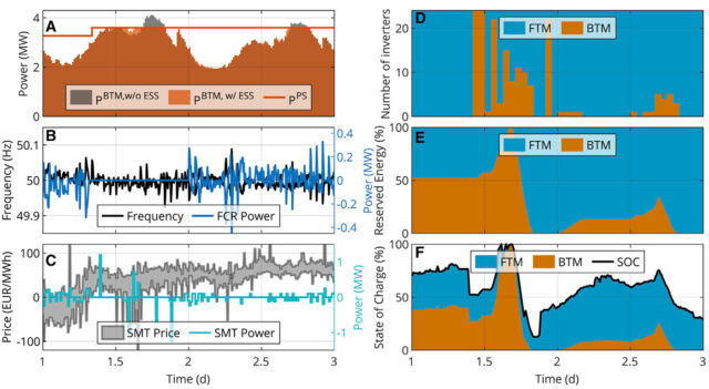 A couple of simulated days of operation with peak shaving, frequency regulation, and spot-market trading (left). Colors on the right show how the battery is partitioned between grid (FTM) and consumer behind-the-meter (BTM) functions.