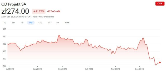 The December peak in CDPR's stock price came on Dec. 4. Outlets (<a href="https://arstechnica.com/gaming/2020/12/a-week-spent-in-cyberpunk-2077s-beautiful-messy-urban-future/">including Ars</a>) began publishing reviews on Dec. 7 (the first drop), the game was released on Dec. 10 (the middle of the big downward slope), and Sony <a href="https://arstechnica.com/gaming/2020/12/sony-delists-playstation-version-of-cyberpunk-2077-begins-full-refund-program/">delisted</a> the game on Dec. 17 (the tiny little peaklet right before the second drop).<br /> 