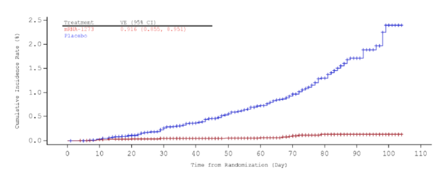 Blue shows the cases among the placebo group, while red shows the (far lower) number of cases among those who received the vaccine.