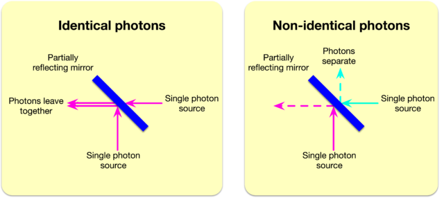 Interference between two single photons at a partially reflective mirror. If the two photons are identical (left), they will always exit together (though the direction is random). If the photons are not identical, then they may also exit in different directions (right).