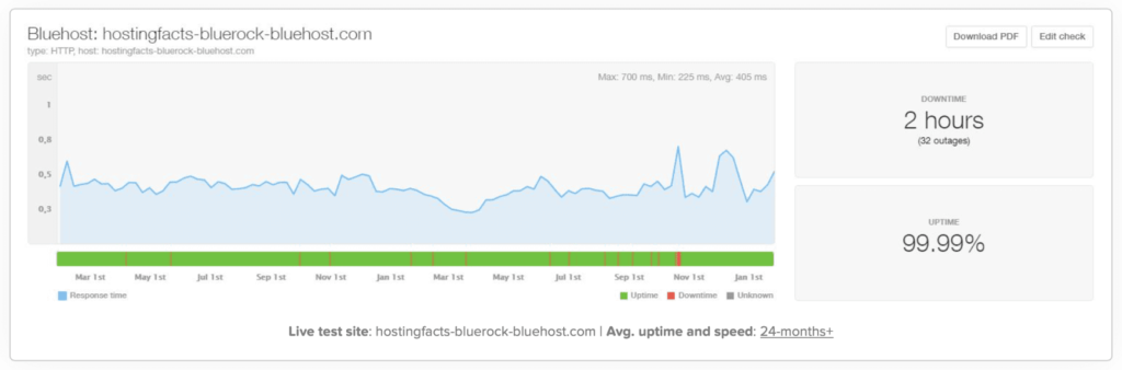 Example website performance data