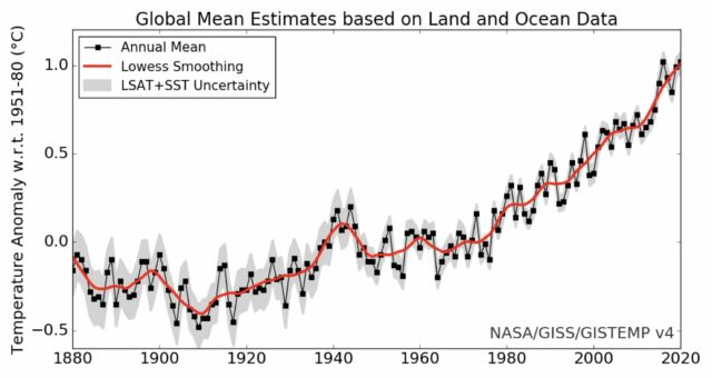 While there is a lot of year-to-year variability (black), the overall trend (red) is hard to miss.