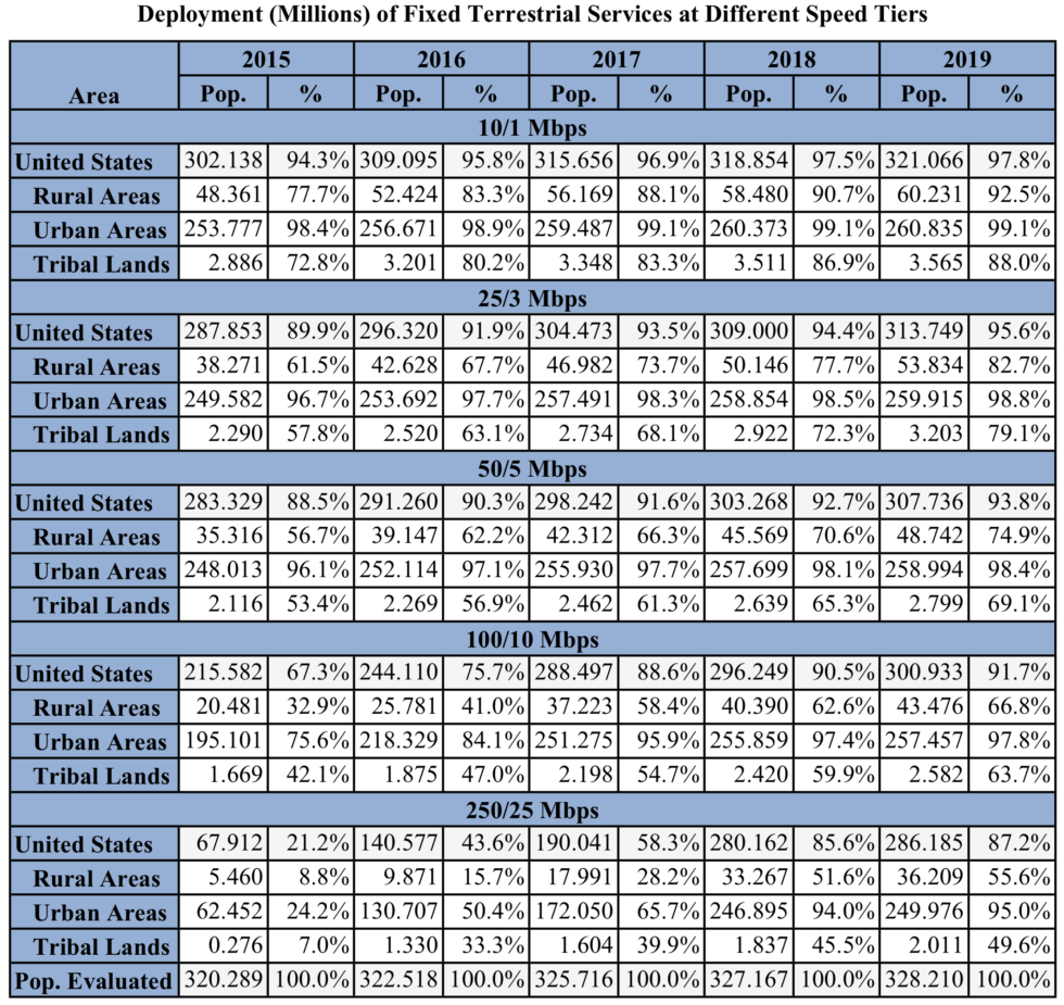 Home-Internet deployment data at different speeds as of year-end 2019.