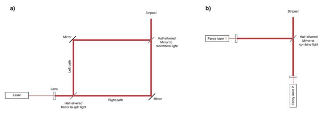 On the left is the interferometer from last week, where a single particle is split by the first mirror and takes two very different paths. On the right is our new setup where we start with particles from two different lasers and combine them.