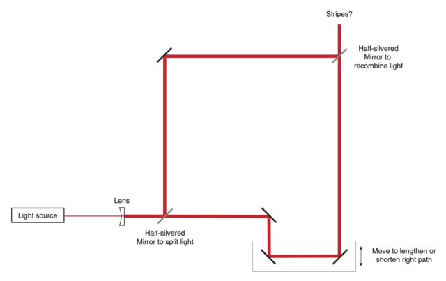 An improved two-path experiment where we can adjust the length of one of the paths.