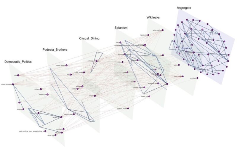 Researchers produced a graphic representation of the Pizzagate conspiracy theory narrative, with layers for major subplots of each story, and lines connecting the key people, places and institutions within and among those layers.