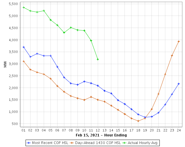 Power supplied by wind (green) is coming in ahead of forecasts.