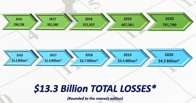 Internet Crime Report for 2020