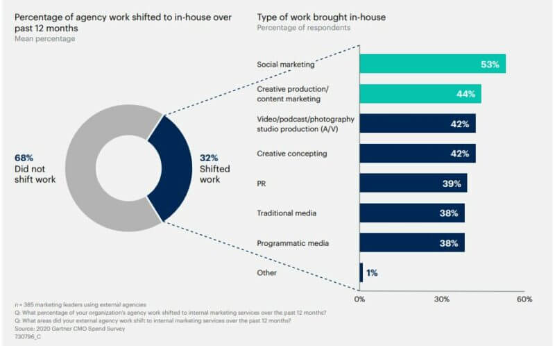 agency shift to in house