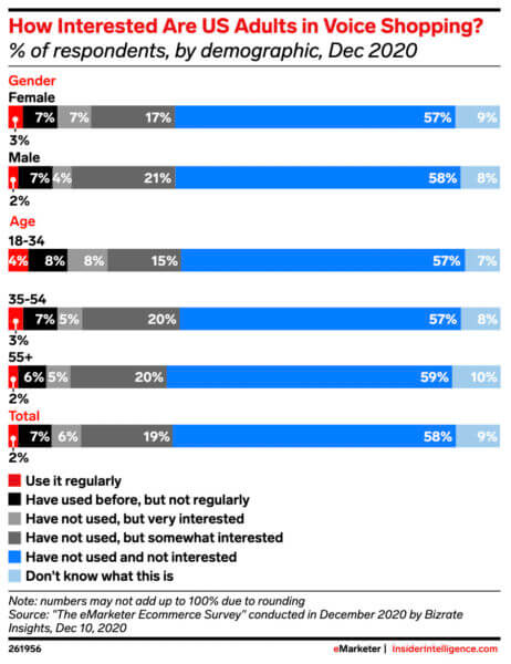 emarketer voice shopping interest survey