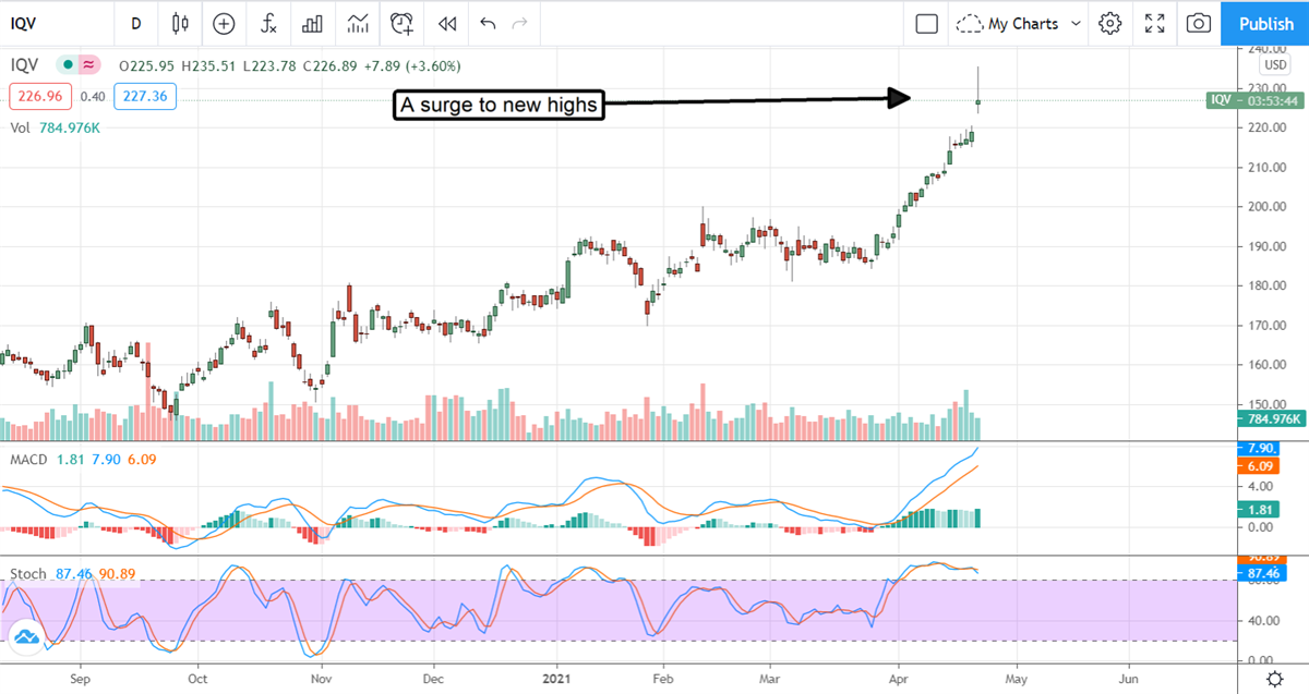 Three Healthcare Stocks On The Move After Raising Guidance