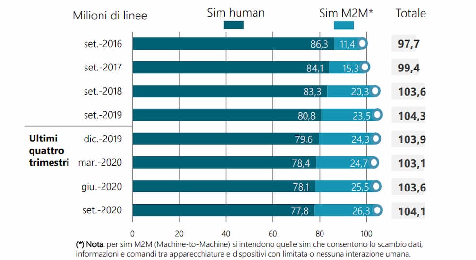 Linee rete mobile Settembre 2020