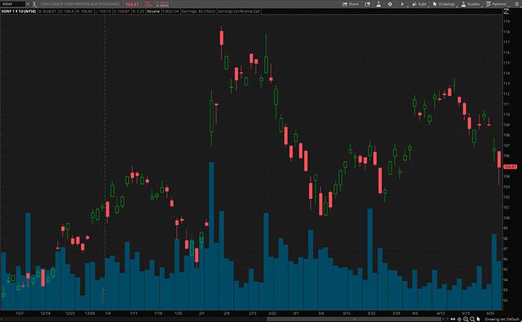 top gaming stocks (SONY stock)