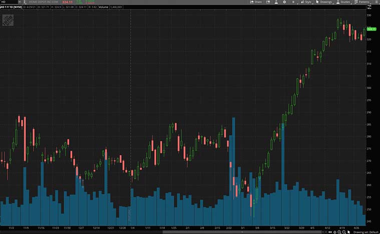 cyclical stocks to buy now (HD stock)