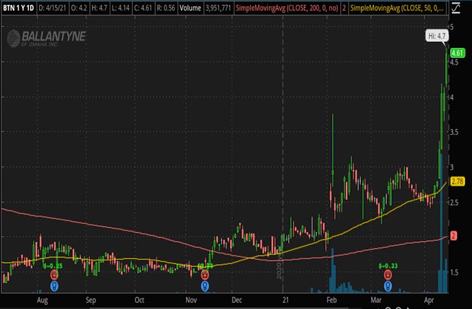 Penny_Stocks_to_Watch_Ballantyne Strong Inc. (BTN Stock Chart)