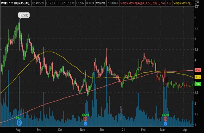 Penny_Stocks_to_Watch_Waitr Holdings Inc. (WTRH Stock Chart)