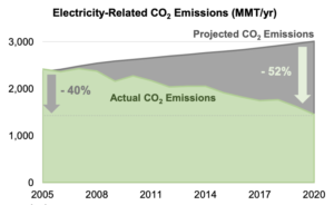 Any way you look at it, carbon emissions are down.