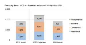 Rather than rising as projected, demand has largely remained flat.