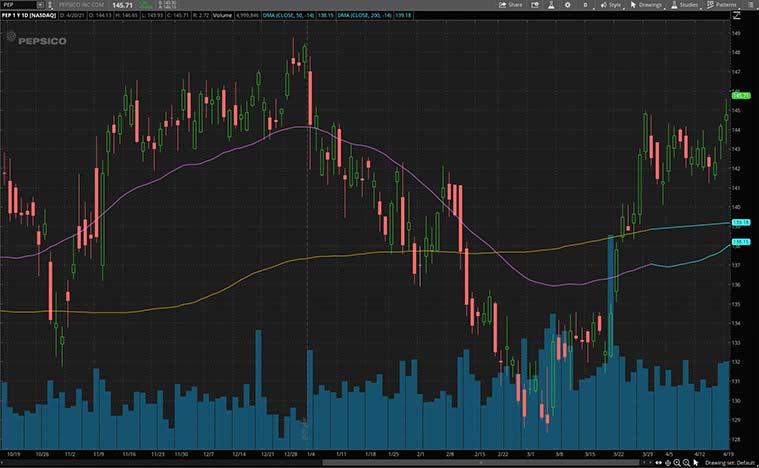 top beverage stocks to watch (PEP stock)