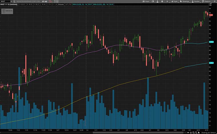 best beverage stocks (MNST stock)
