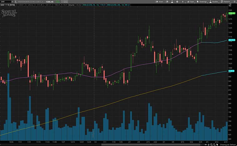 beverage stocks (sam stock)