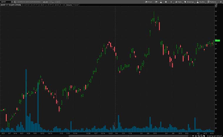 top fintech stocks to watch (ADYEY Stock)