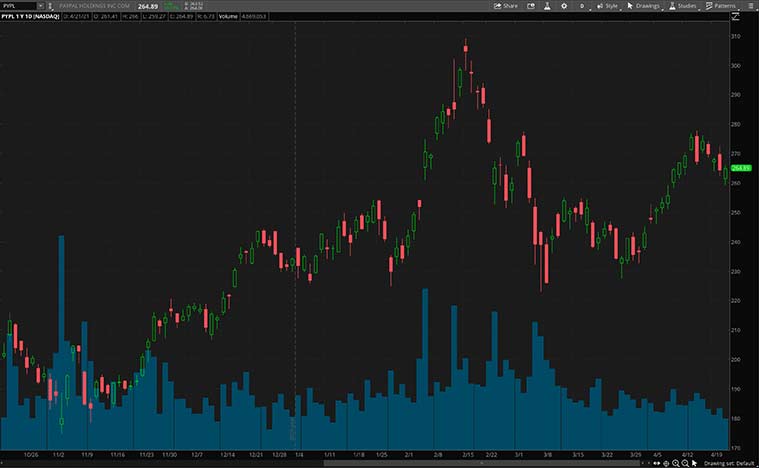 fintech stocks (pypl stock)