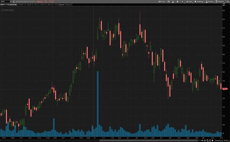 best renewable energy stocks to buy now (ENPH stock)