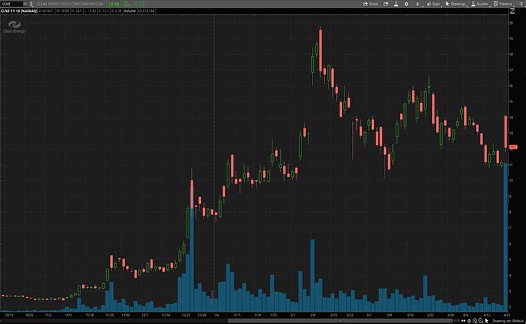 renewable energy stocks (CLNE stock)