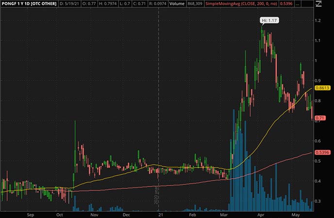 Penny_Stocks_to_Watch_Atari SA (PONGF Stock Chart)