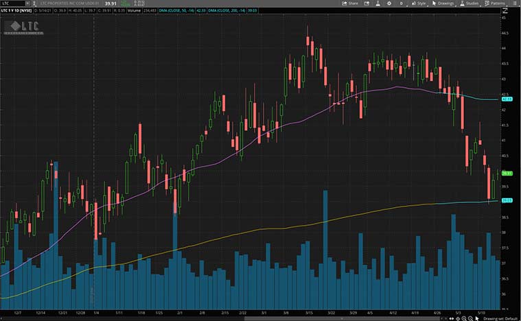 monthly dividend stocks (LTC Stock)