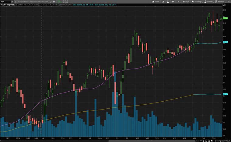 top monthly dividend stocks (PBA stock)