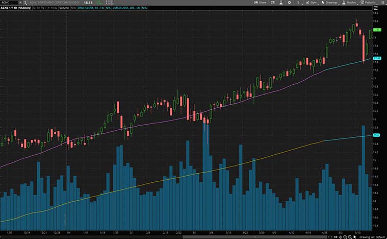 best monthly dividend stocks (AGNC stock)