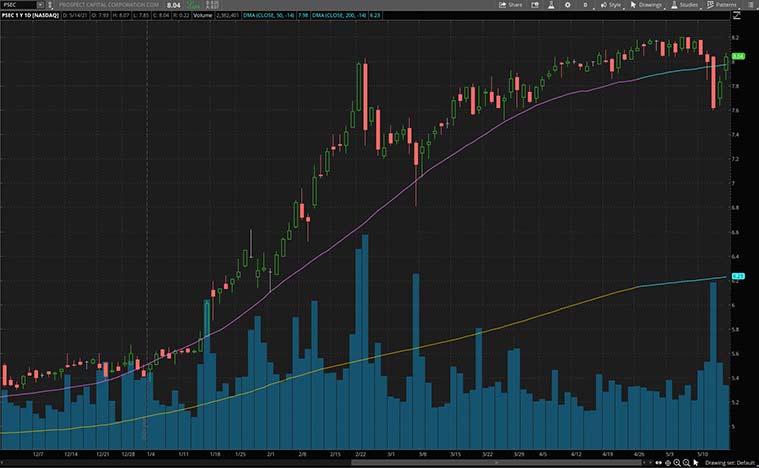 top monthly dividend stocks to buy now (PSEC stock)