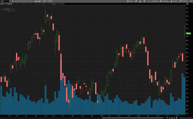 best tech stocks (CRM Stock)