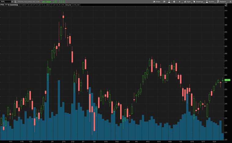 best tech stocks to buy (PYPL stock)