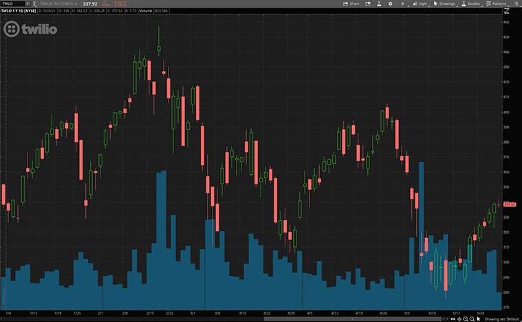 top tech stocks to watch (TWLO stock)