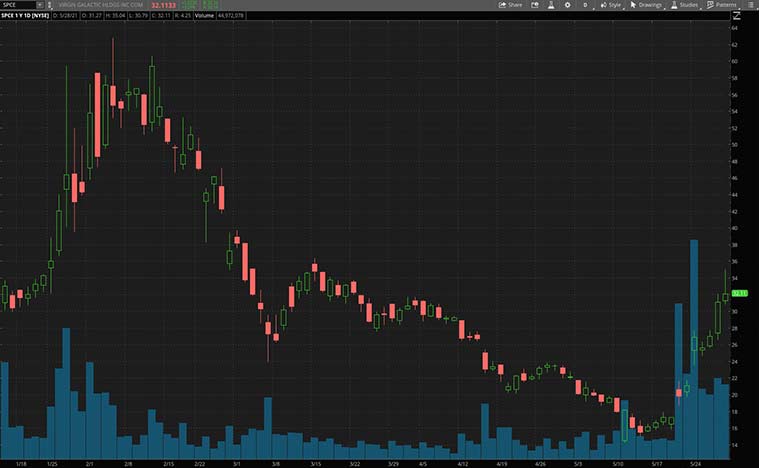 top tech stocks (SPCE stock)