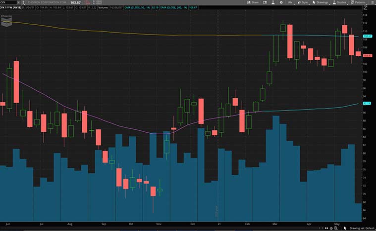 renewable energy stocks (CVX stock)