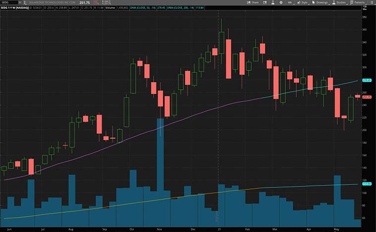 renewable energy stocks to buy now (SEDG stock)