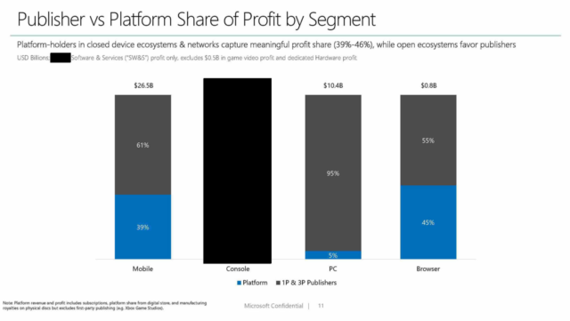 Microsoft's internal documents show that closed platforms rake in a larger share of profits than open platforms.