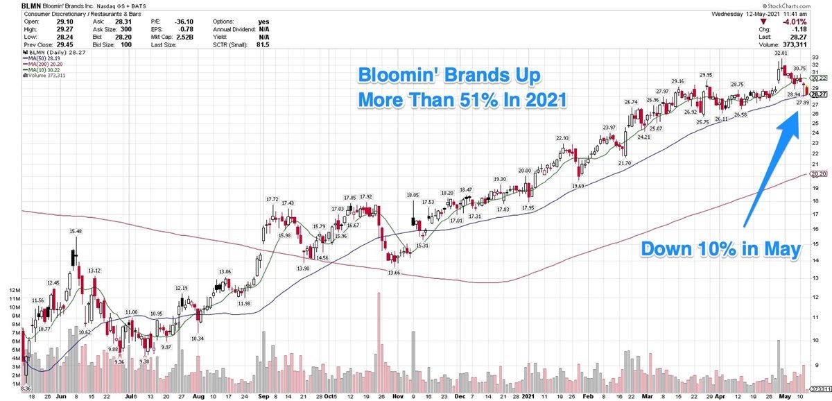 Bloomin’ Brands Business Blossoms, But Shares Down In May