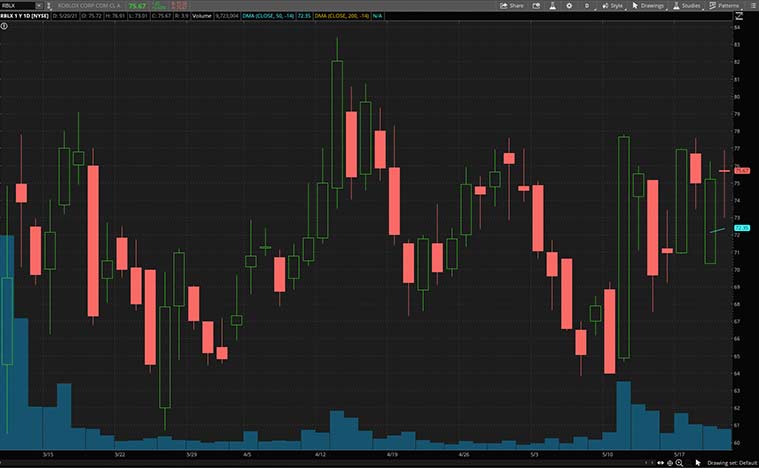 best consumer discretionary stocks (RBLX stock)