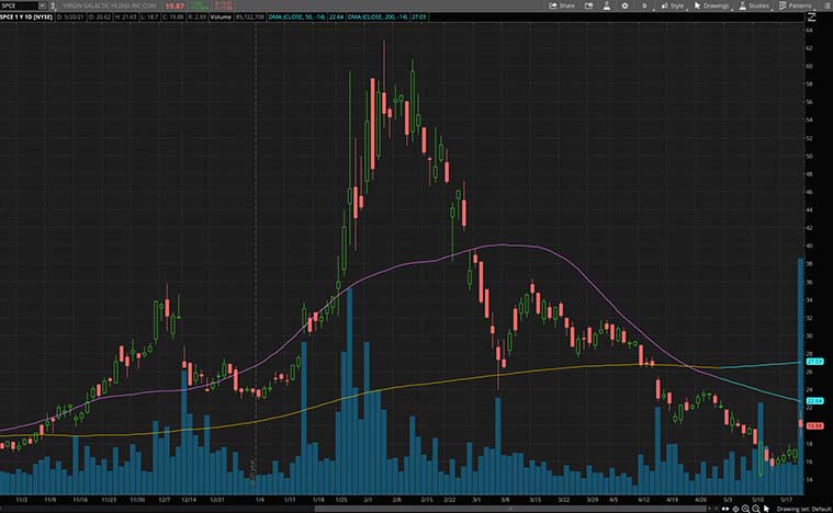 SPCE stock