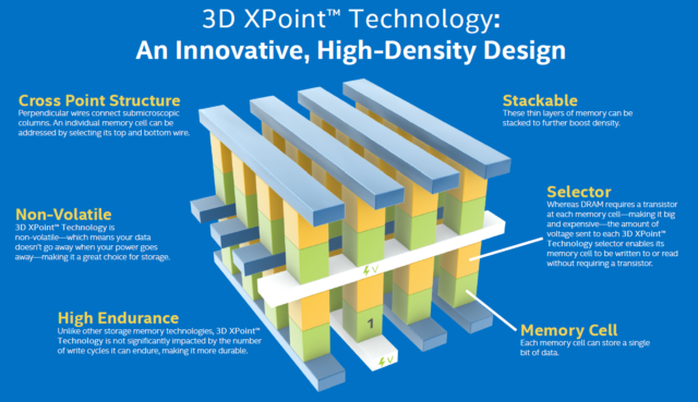 Prior to Intel's "Optane" rebranding, the memristor-like Intel/Micron technology was called "3D Xpoint."