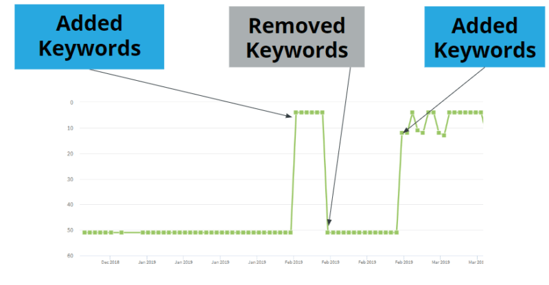 Rankings changes with keyword stuffing in GMB