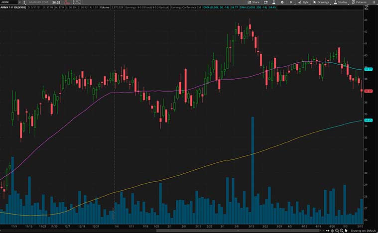 top food stocks (ARMK stock)