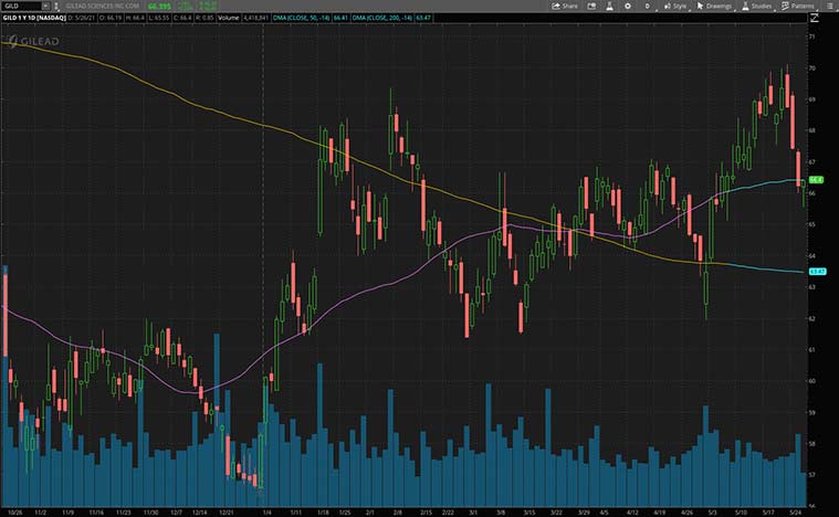 top biotech stocks to watch (GILD stock)